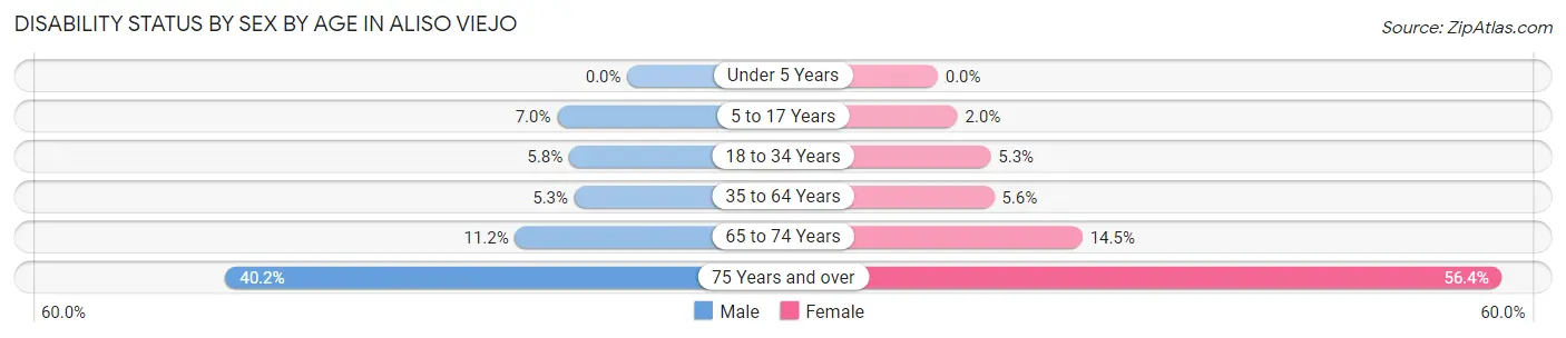 Disability Status by Sex by Age in Aliso Viejo