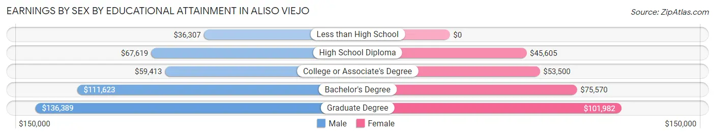 Earnings by Sex by Educational Attainment in Aliso Viejo