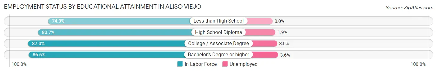 Employment Status by Educational Attainment in Aliso Viejo
