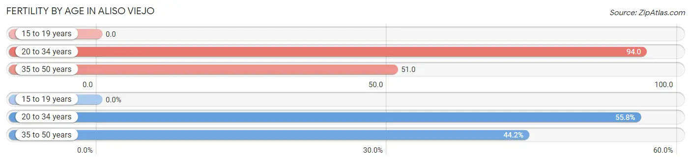 Female Fertility by Age in Aliso Viejo