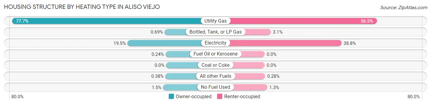 Housing Structure by Heating Type in Aliso Viejo