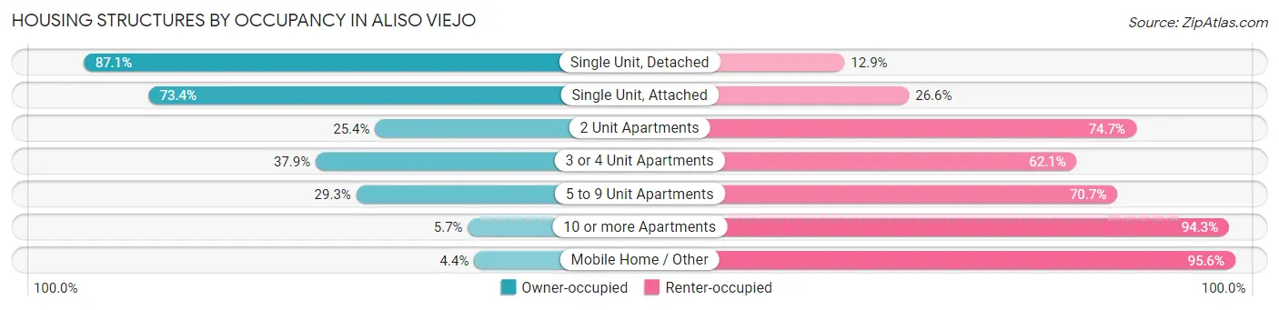 Housing Structures by Occupancy in Aliso Viejo