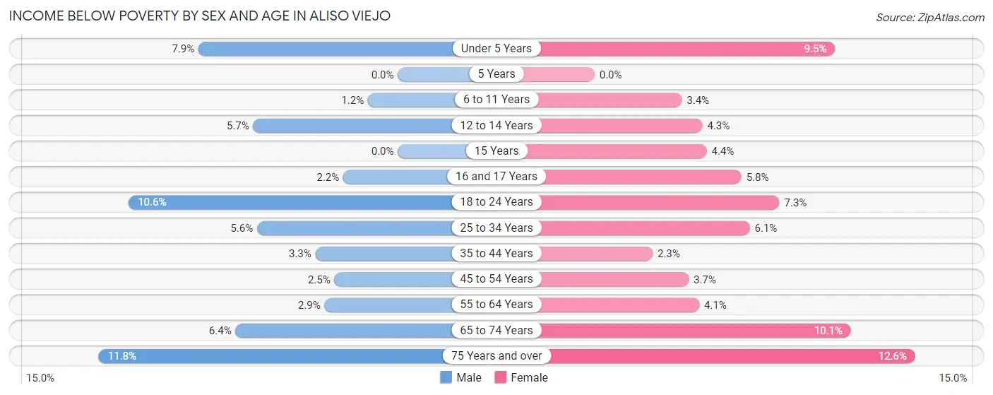 Income Below Poverty by Sex and Age in Aliso Viejo