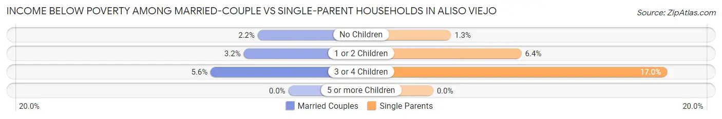 Income Below Poverty Among Married-Couple vs Single-Parent Households in Aliso Viejo