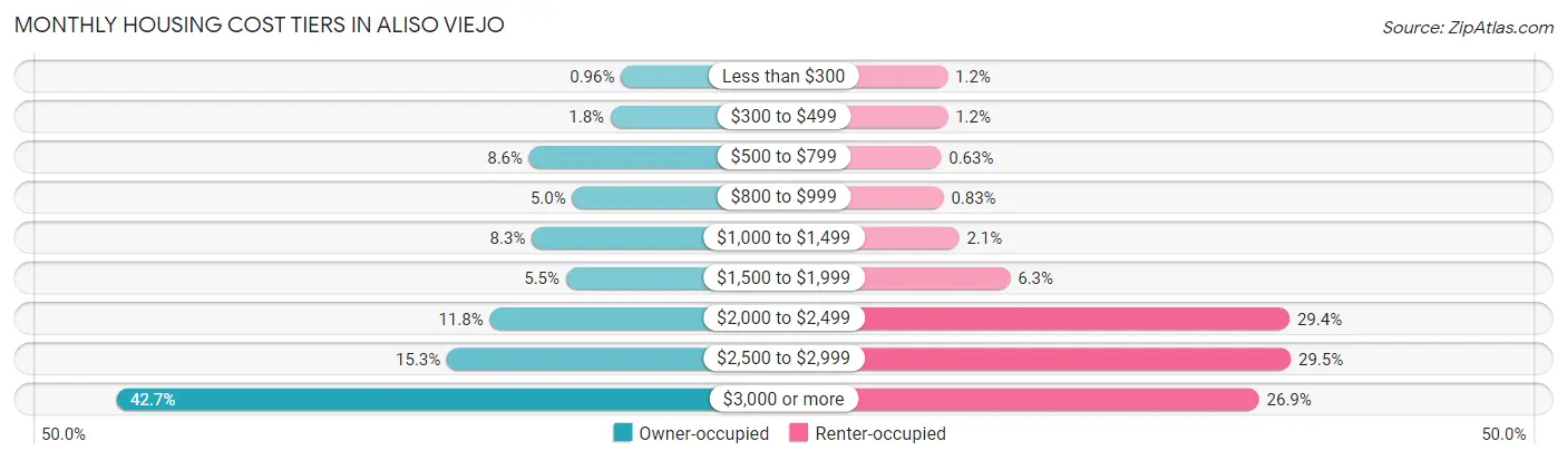 Monthly Housing Cost Tiers in Aliso Viejo