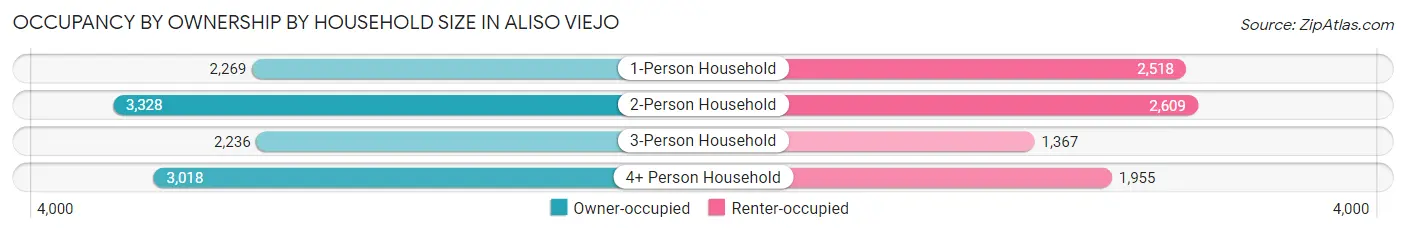 Occupancy by Ownership by Household Size in Aliso Viejo