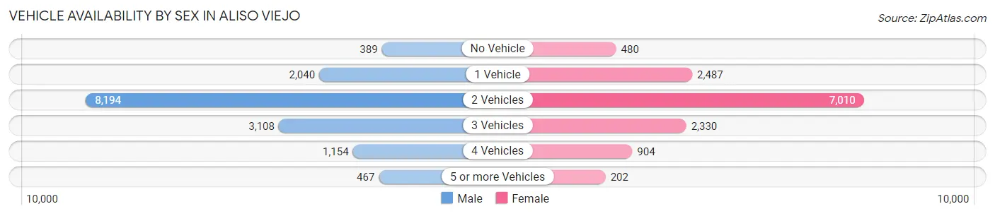 Vehicle Availability by Sex in Aliso Viejo