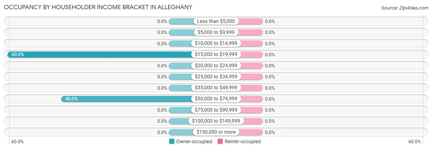 Occupancy by Householder Income Bracket in Alleghany