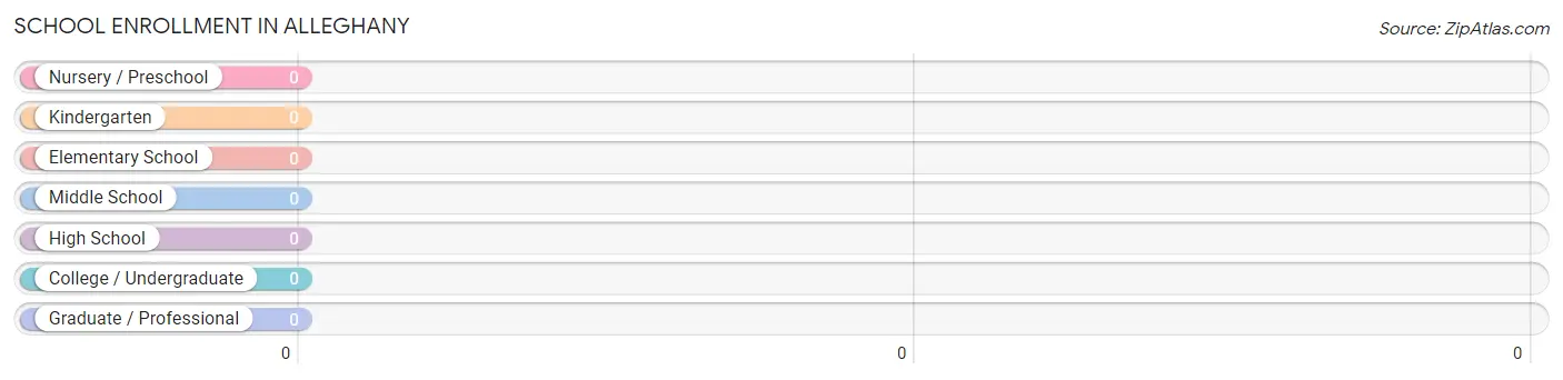 School Enrollment in Alleghany