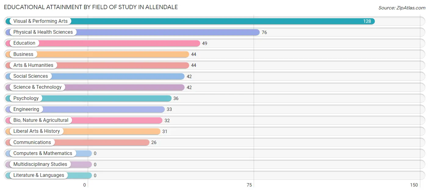 Educational Attainment by Field of Study in Allendale