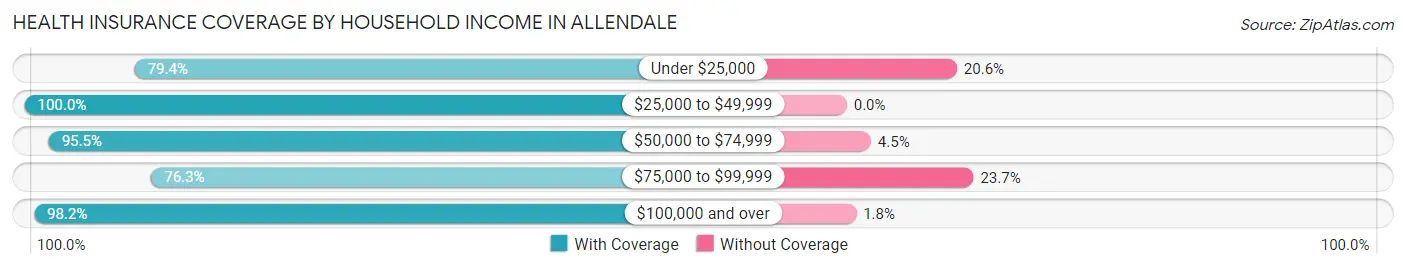 Health Insurance Coverage by Household Income in Allendale