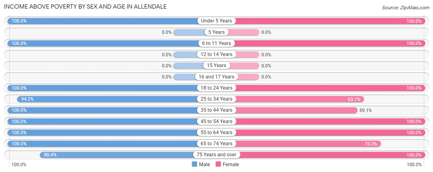 Income Above Poverty by Sex and Age in Allendale