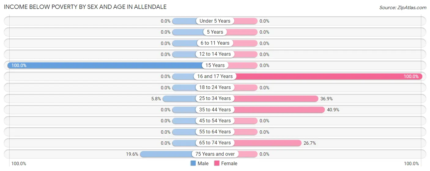 Income Below Poverty by Sex and Age in Allendale
