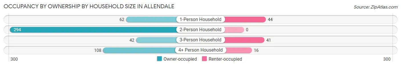 Occupancy by Ownership by Household Size in Allendale