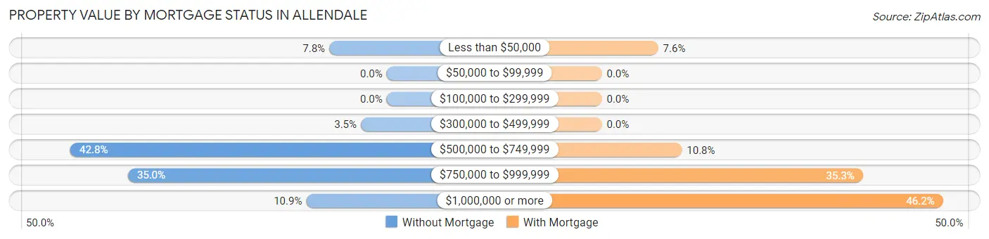 Property Value by Mortgage Status in Allendale