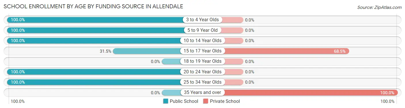School Enrollment by Age by Funding Source in Allendale