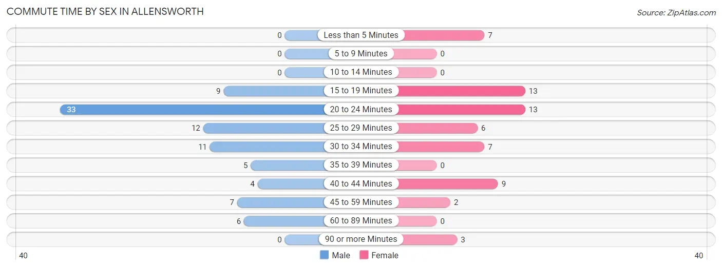 Commute Time by Sex in Allensworth