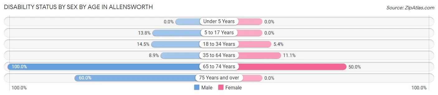 Disability Status by Sex by Age in Allensworth