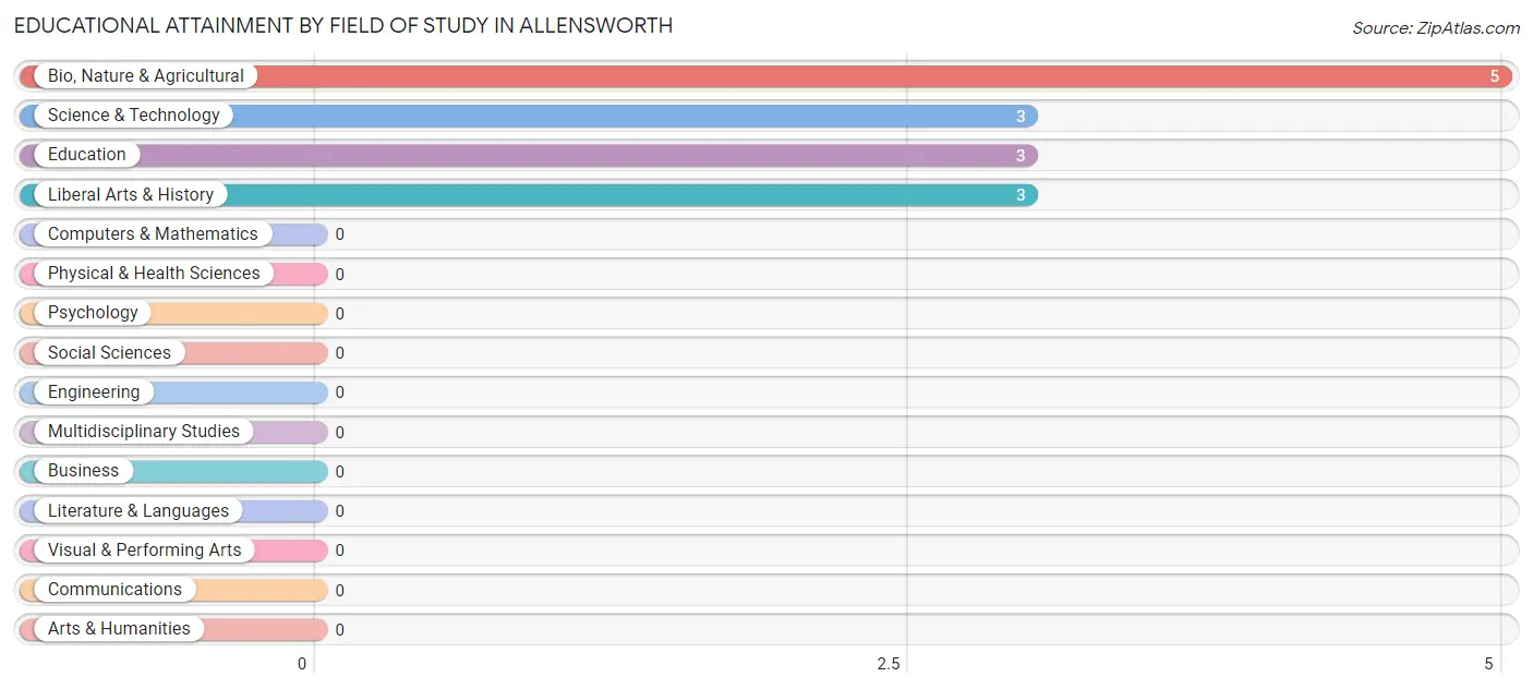 Educational Attainment by Field of Study in Allensworth