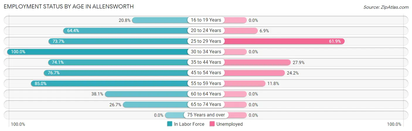 Employment Status by Age in Allensworth