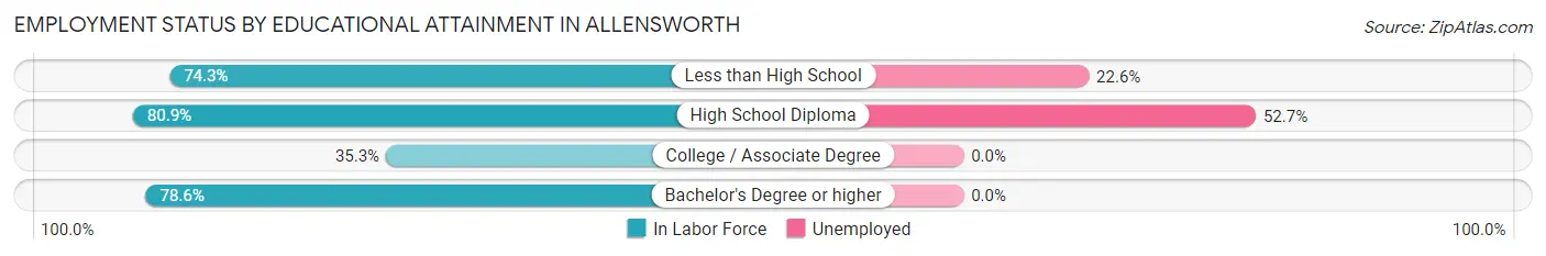 Employment Status by Educational Attainment in Allensworth