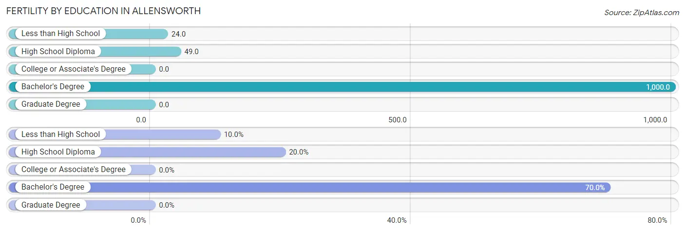 Female Fertility by Education Attainment in Allensworth