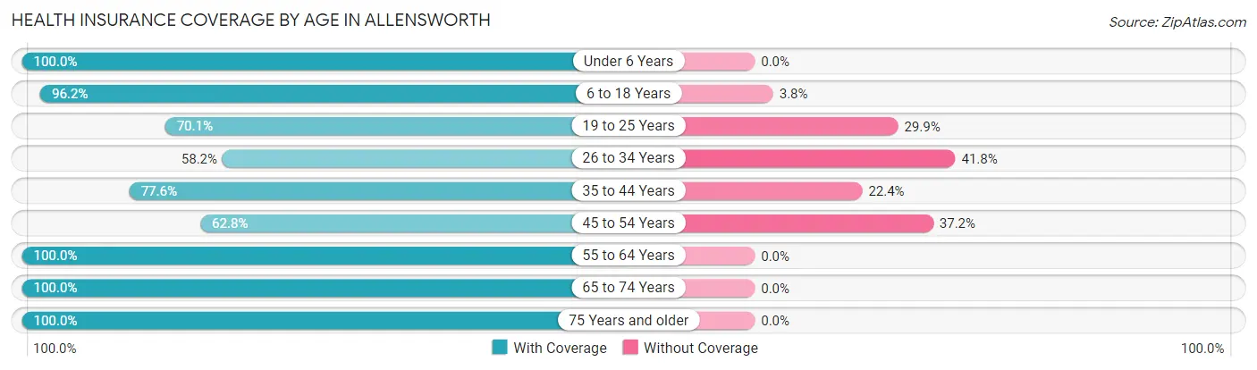 Health Insurance Coverage by Age in Allensworth