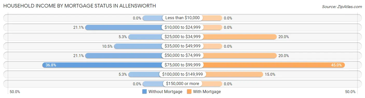 Household Income by Mortgage Status in Allensworth