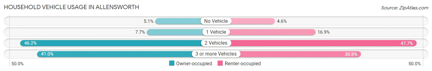 Household Vehicle Usage in Allensworth