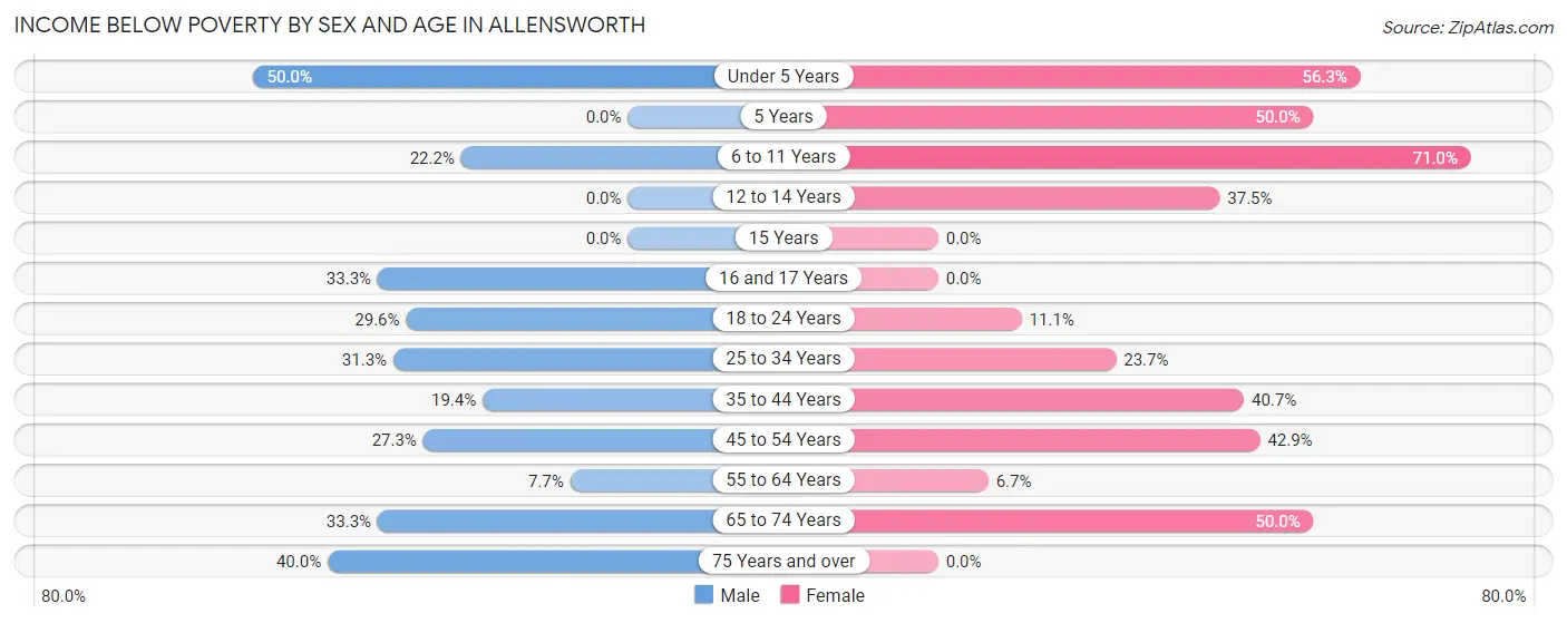 Income Below Poverty by Sex and Age in Allensworth