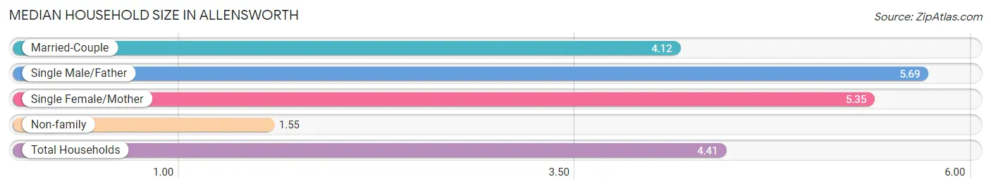 Median Household Size in Allensworth