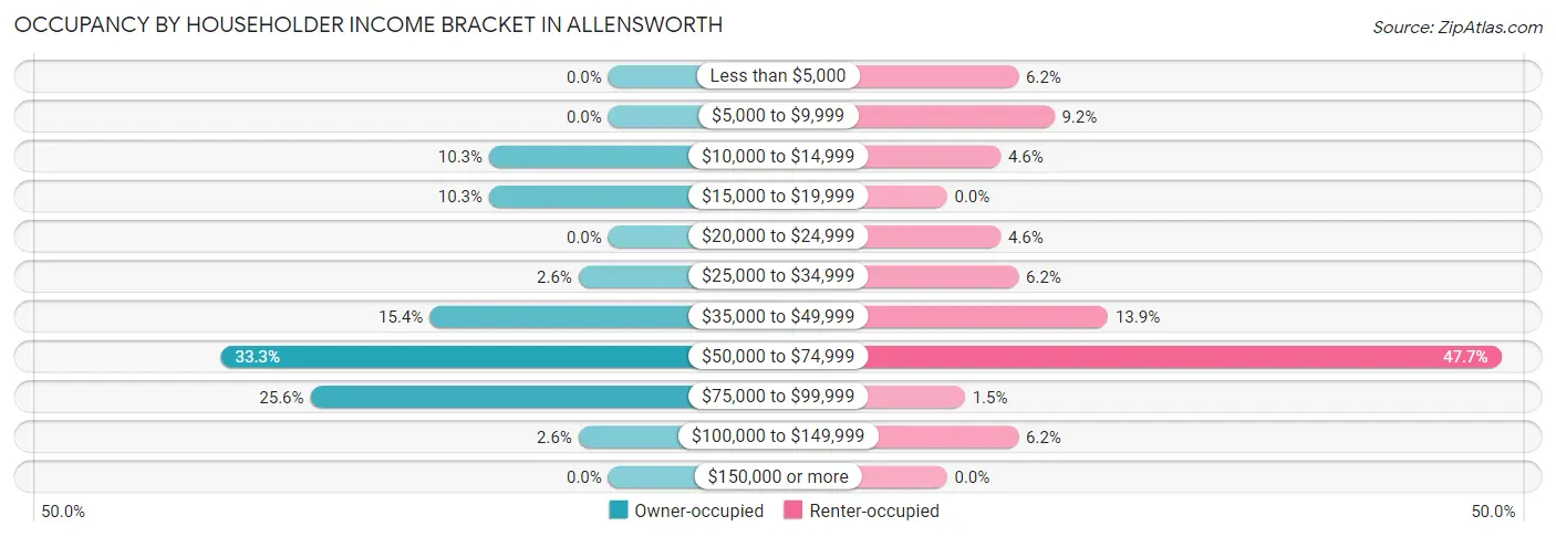 Occupancy by Householder Income Bracket in Allensworth