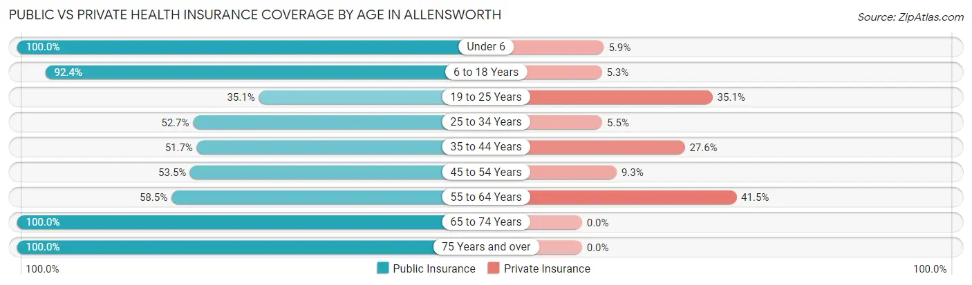Public vs Private Health Insurance Coverage by Age in Allensworth