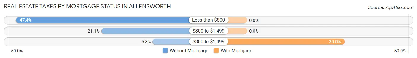 Real Estate Taxes by Mortgage Status in Allensworth
