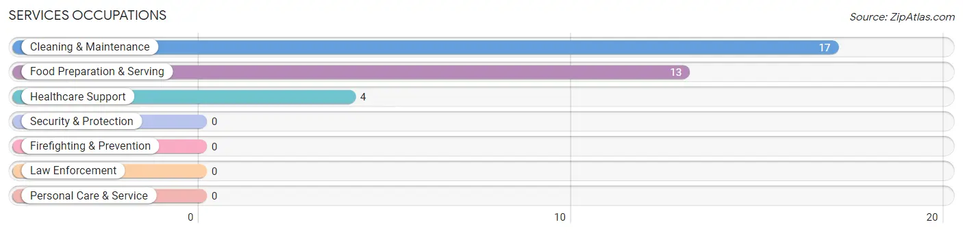 Services Occupations in Allensworth