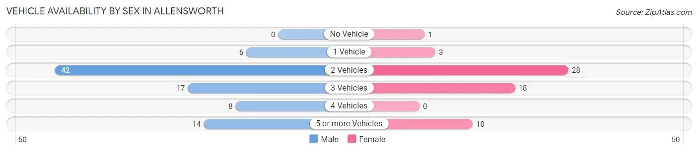 Vehicle Availability by Sex in Allensworth