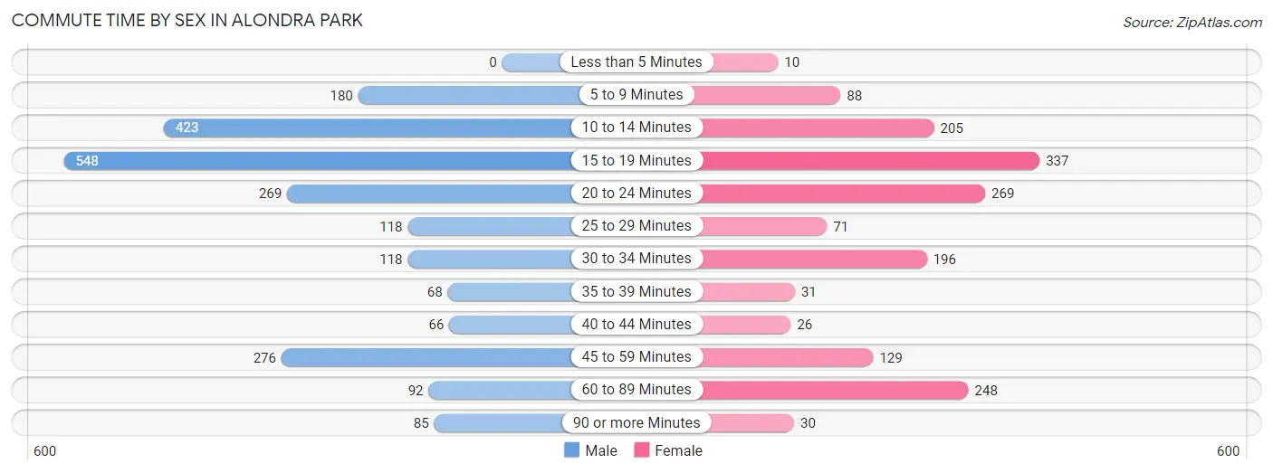 Commute Time by Sex in Alondra Park