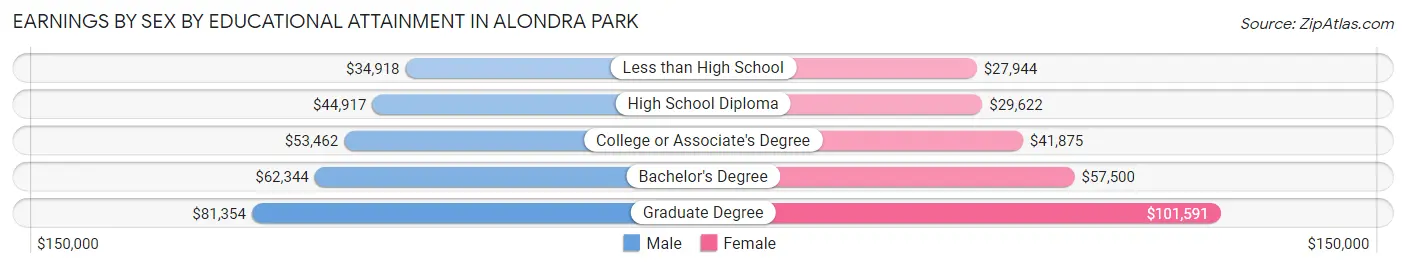 Earnings by Sex by Educational Attainment in Alondra Park