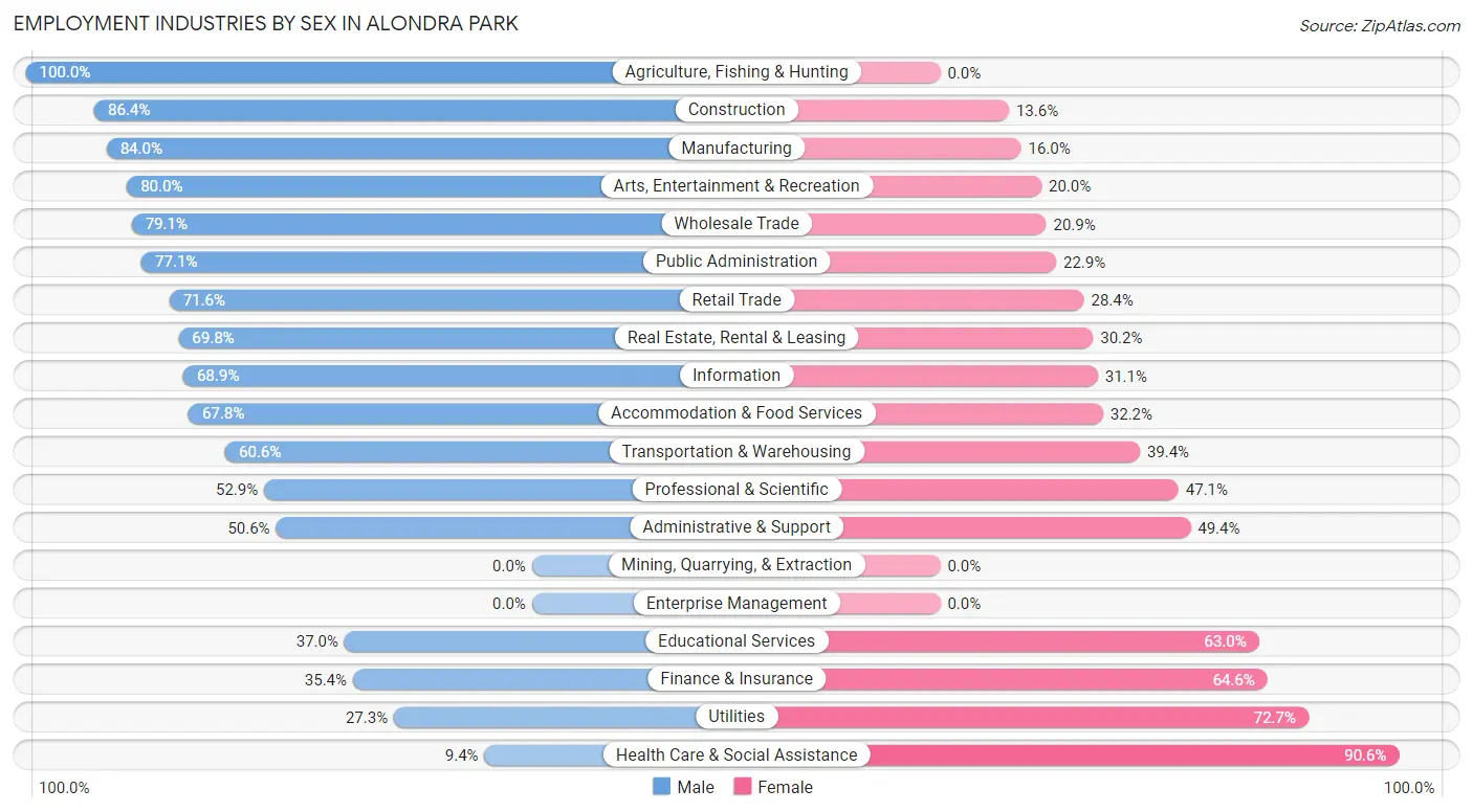 Employment Industries by Sex in Alondra Park