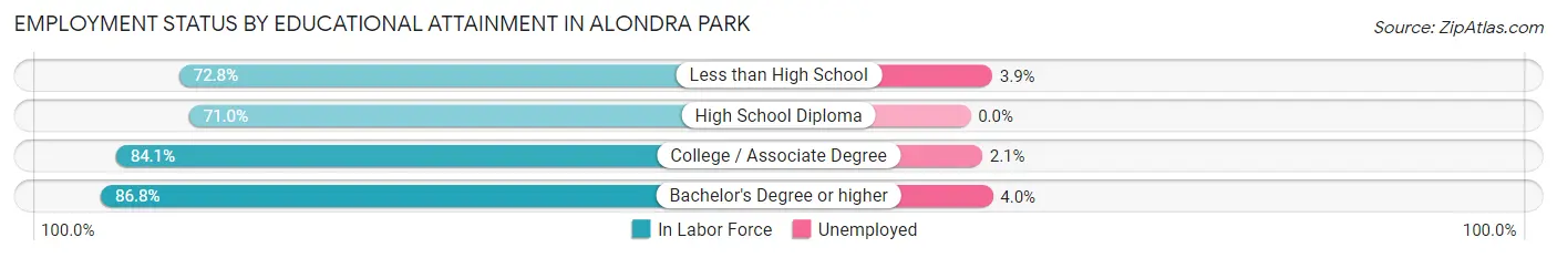 Employment Status by Educational Attainment in Alondra Park
