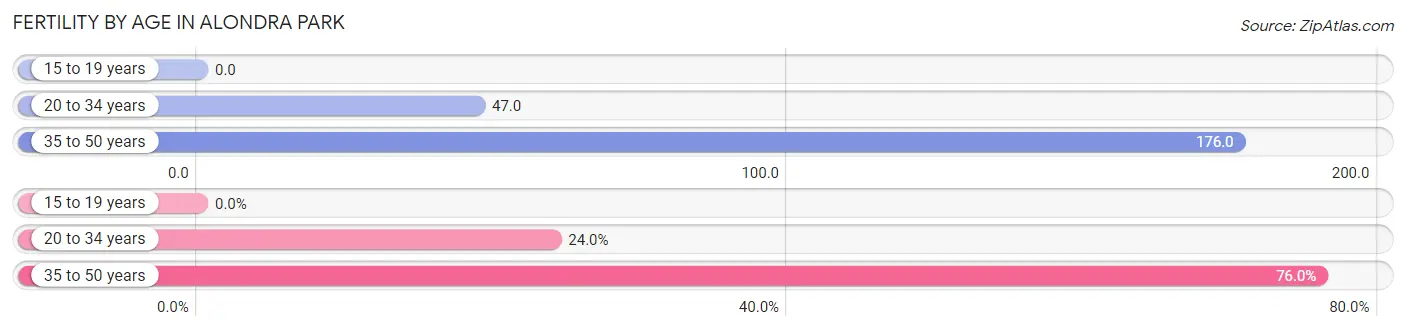 Female Fertility by Age in Alondra Park