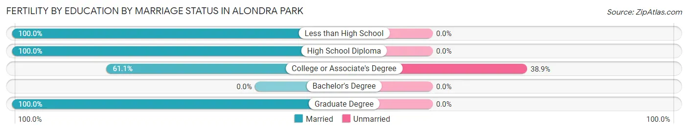 Female Fertility by Education by Marriage Status in Alondra Park