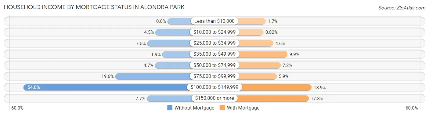 Household Income by Mortgage Status in Alondra Park