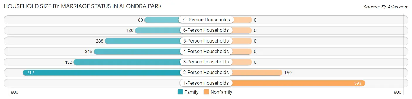 Household Size by Marriage Status in Alondra Park