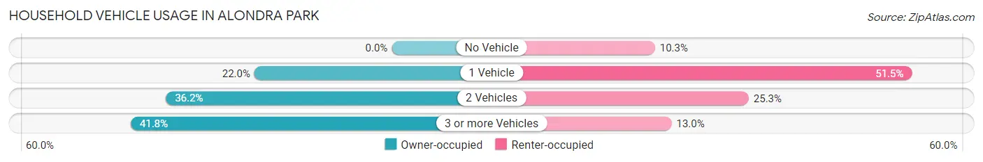 Household Vehicle Usage in Alondra Park