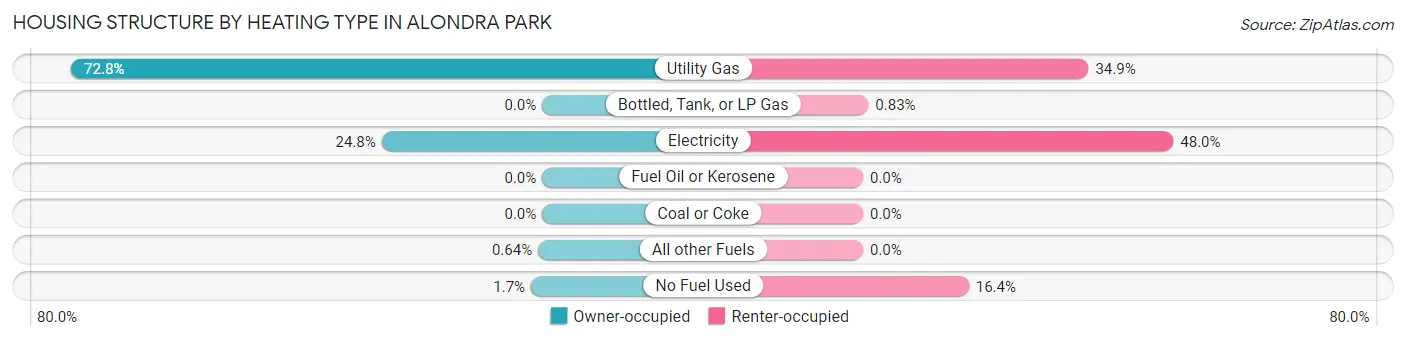 Housing Structure by Heating Type in Alondra Park