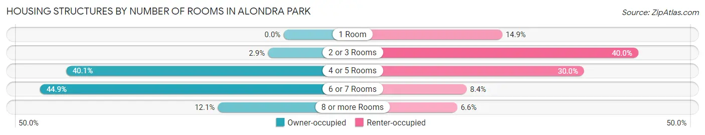 Housing Structures by Number of Rooms in Alondra Park