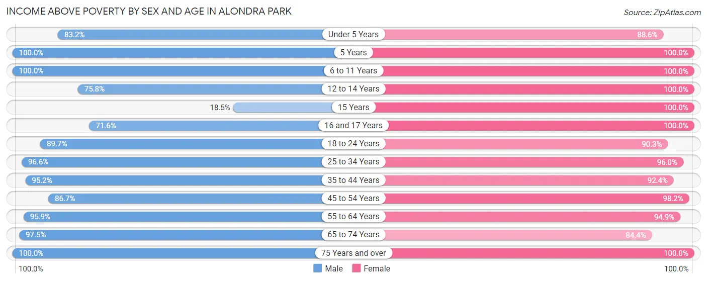 Income Above Poverty by Sex and Age in Alondra Park
