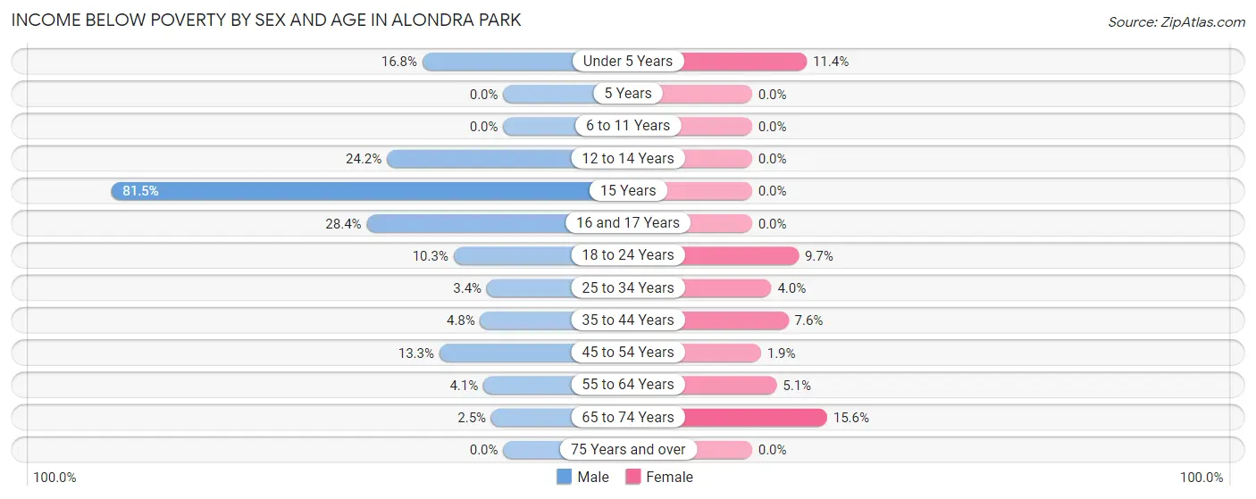 Income Below Poverty by Sex and Age in Alondra Park