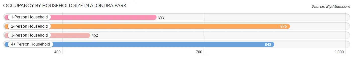 Occupancy by Household Size in Alondra Park